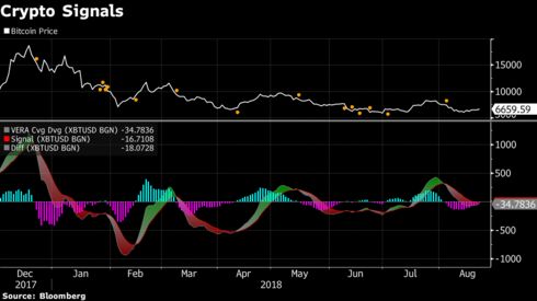 Image result for Bitcoin Technical Sign Suggests Selloff May Be Almost Over