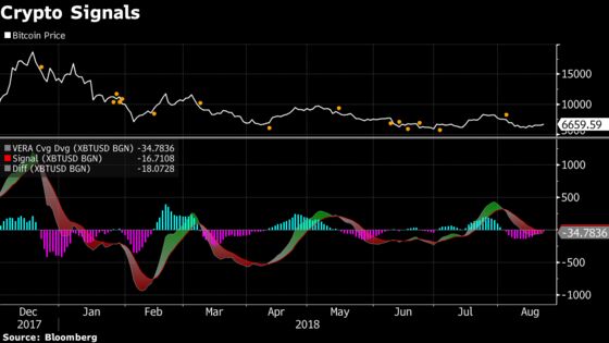 Bitcoin Technical Sign Suggests Selloff May Be Almost Over