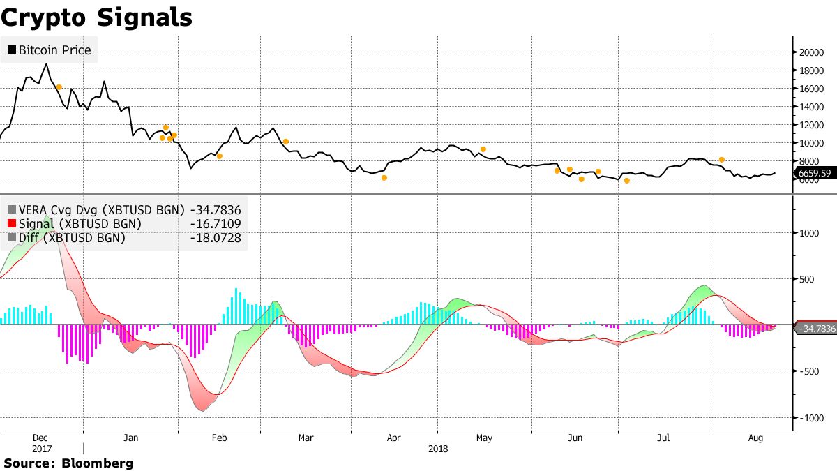 ビットコインのテクニカルサイン、売り浴びせほぼ終了を示唆か - Bloomberg