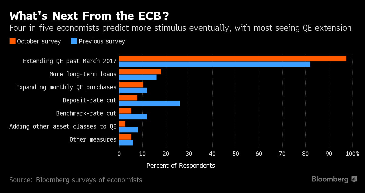 Мнения экспертов о дальнейшей политике ЕЦБ