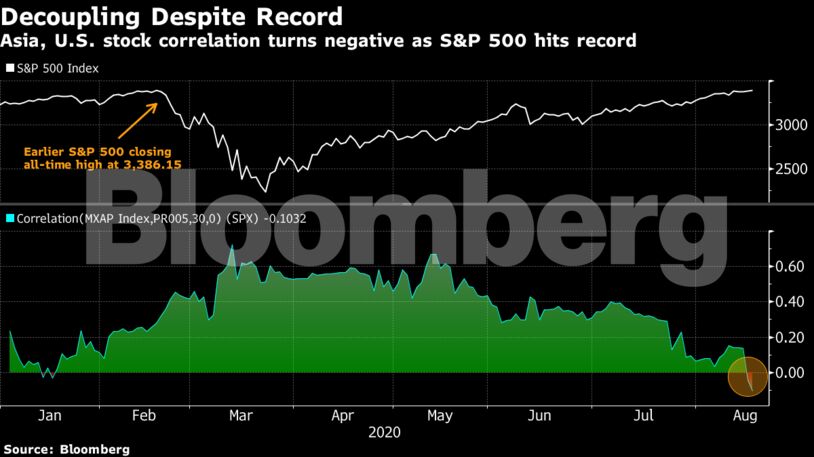 Asia, U.S. stock correlation turns negative as S&P 500 hits record