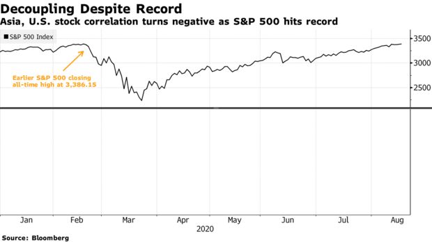 Asia, U.S. stock correlation turns negative as S&P 500 hits record
