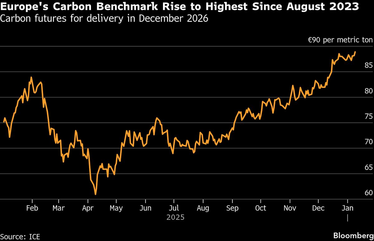EU Carbon Climbs to Highest Since August 2023 on Tighter Supply