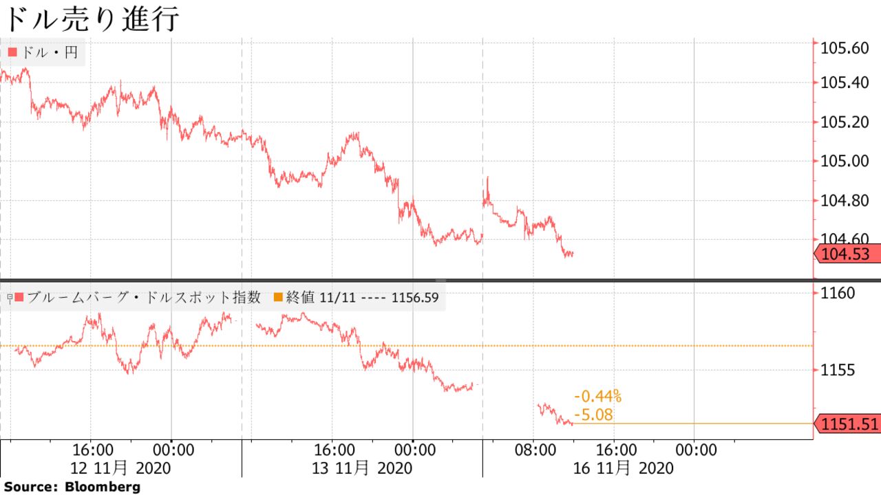 ドル売り進行