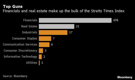 Banks, Property Stocks Could Be Losers in Singapore’s Budget