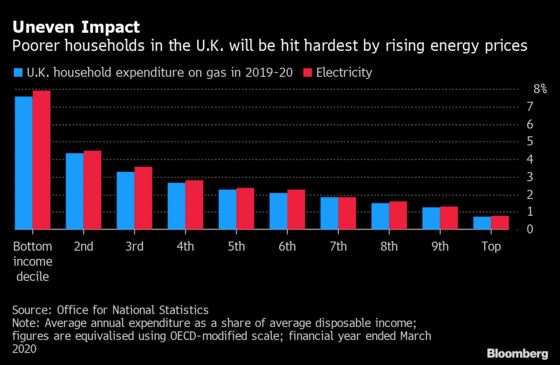 Europe’s Energy Crunch Threatens to Nix Nascent Economic Revival