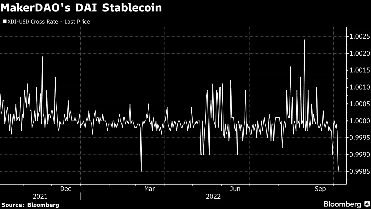 DeFi Project MakerDAO Puts $500 Million in Treasuries, Bonds - Bloomberg