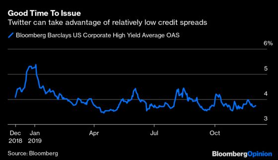 Junk Bonds Are a Haven in a Twitter Storm