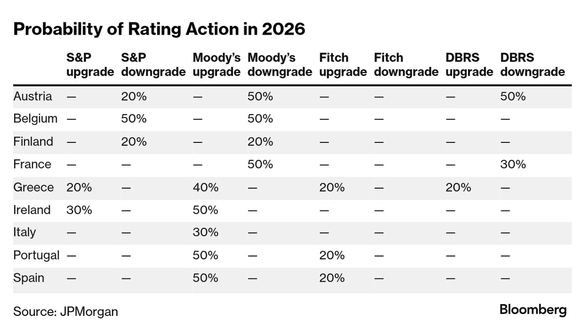 France, Belgium and Austria Face 50% Chance of Rating Downgrades, JPMorgan Says