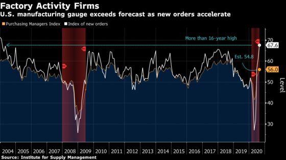 Manufacturing in U.S. Expands at Fastest Pace Since Late 2018