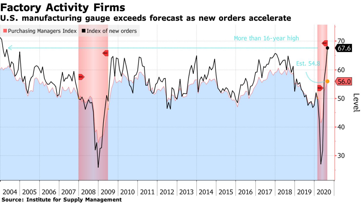 U.S. manufacturing gauge exceeds forecast as new orders accelerate