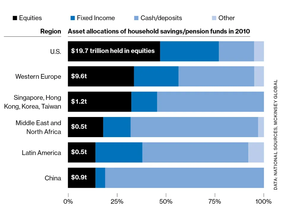 Demand for Equities May Drop