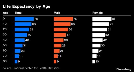 U.S. Life Expectancy Plunged in 2020 by Most Since World War II