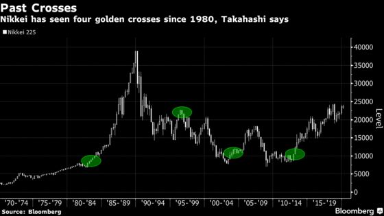 For Japan’s Bullish Chartists, Stocks Could Rally Like It’s 1989