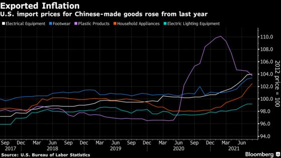 Double-Digit Price Hikes on China Exports Add to Inflation Risk