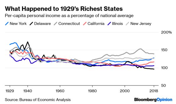 Rich States Get Richer, Most of the Time