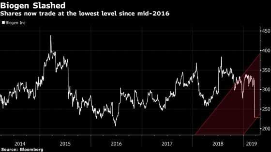 Here's Who May Have Been Crushed in Biogen's $18 Billion Plunge