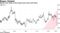 Shares now trade at the lowest level since mid-2016