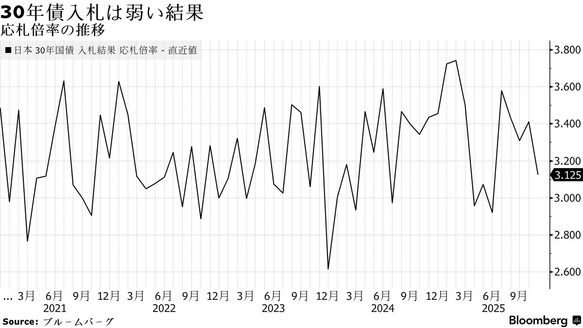 30年国債入札は「弱い結果」、リフレ色強める高市政権に警戒感 - Bloomberg