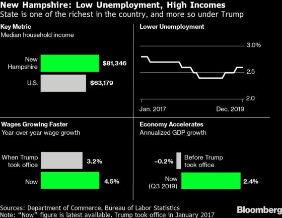 Democrats Claim the Economy Needs Work. Here's a Breakdown of the Early Primary States