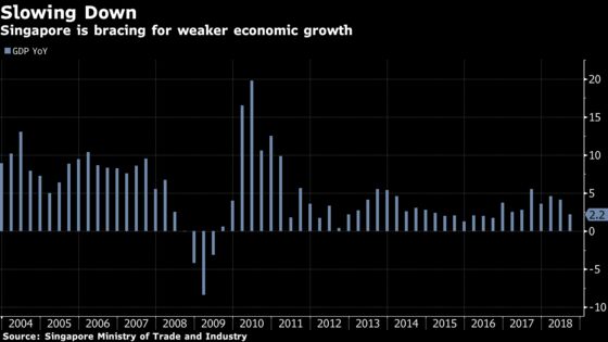 Singapore Braces for Slower Growth in 2019 as Trade War Hits