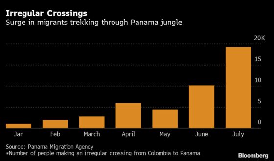 Twenty-Fold Surge in Migrants Seeking the U.S. Alarms Panama