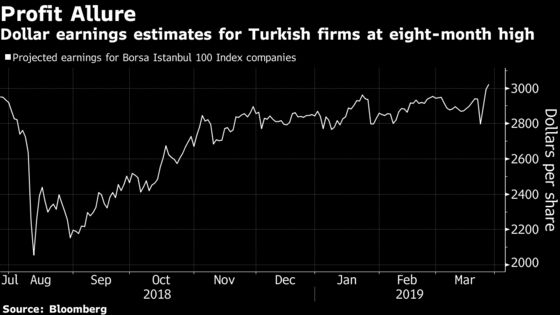 Turkey Close to Becoming Cheapest Emerging Market 