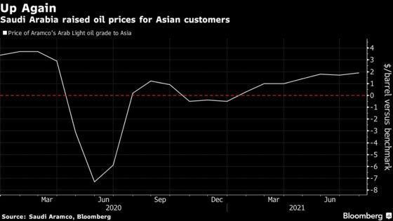 Saudis Increase Oil Prices for Asia Customers as Market Tightens
