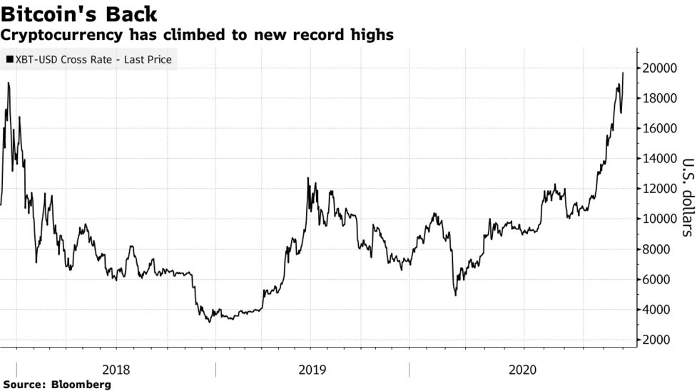 Bitcoin Btc Price Hits All Time Record Passing 19 511 Bulls Cheer Surge Bloomberg