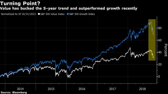 Wall Street Has a Fresh Way to Bet Value Dethrones Growth