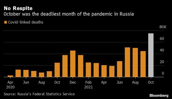 Russia’s Covid Death Toll Surges to Record in October