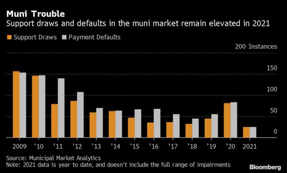 Distressed Muni Borrowers Are Still Piling Up in Pandemic’s Wake