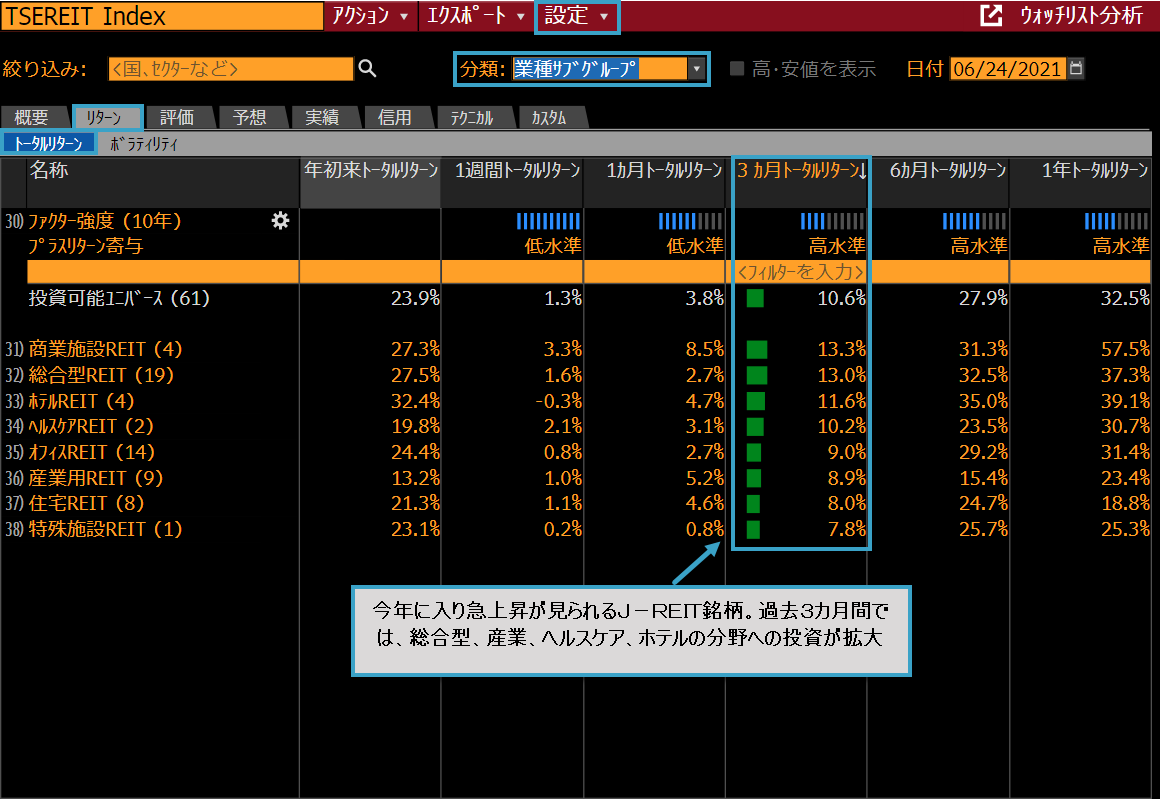 バンガードやブラックロック ｊ ｒｅｉｔの金メダル狙う Bloomberg