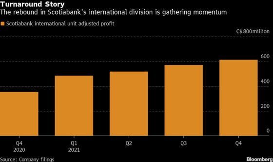 Scotiabank Profit Gets a Boost as International Recovery Gains Steam