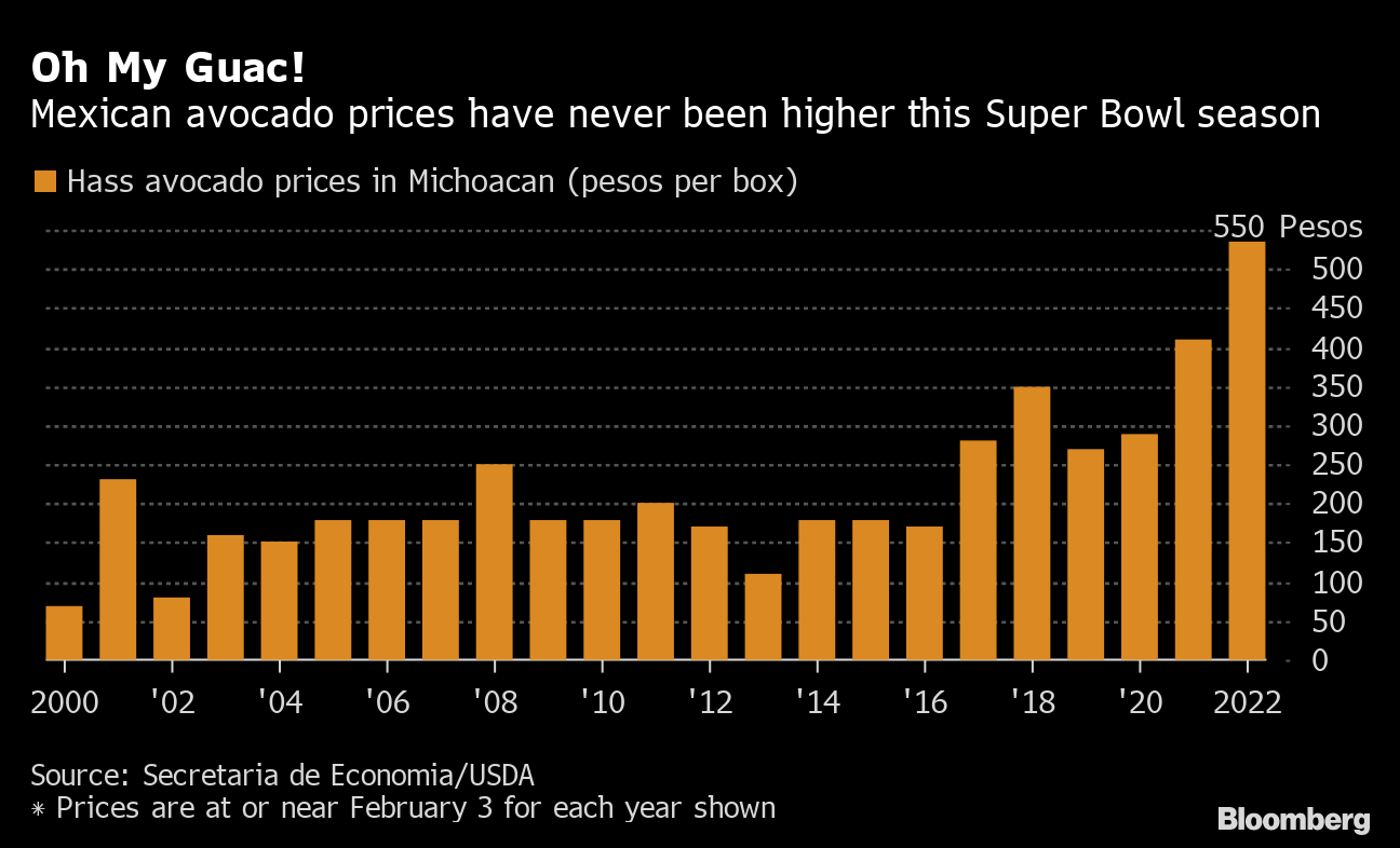 Super Bowl Party Food: Chicken Wings, Avocados Cheaper, Beer Prices Rise -  Bloomberg