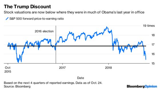 Trump Is Now Bad for the Stock Market