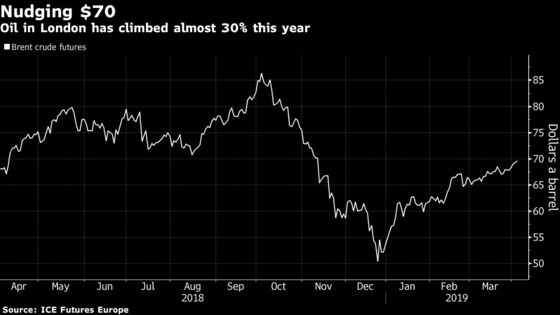 Oil Sputters Below $70 as U.S. Sees Crude Buildup, Output Record