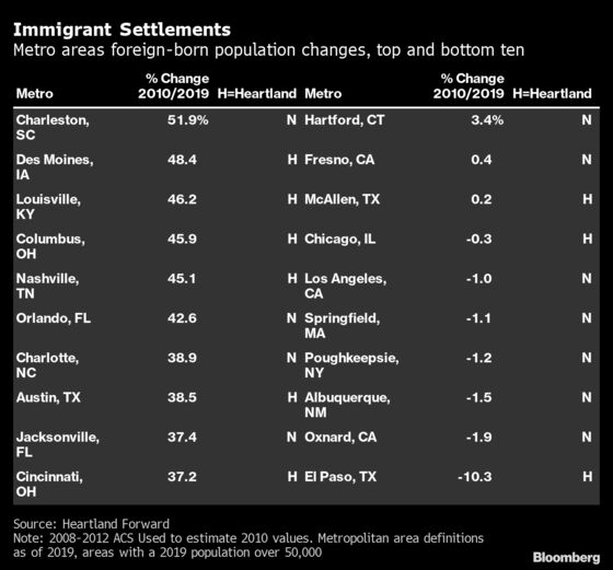 American Heartland Cities Are the Fast-Growing Immigration Hubs