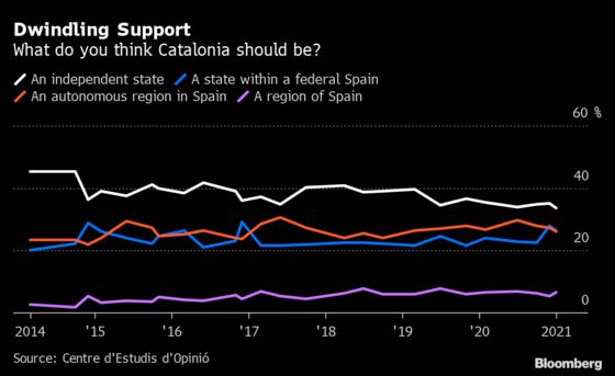 How a Jailed Separatist Is Now Key to Spain’s Future