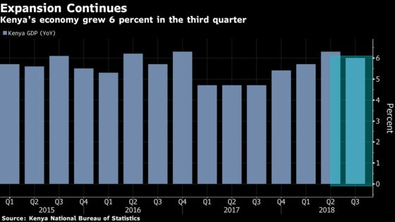 Kenyan Economy Expands 6% as Farming Production Recovers