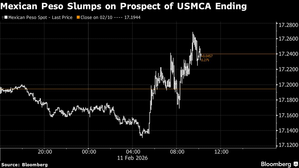 Mexico Peso’s Rally Stalls as Trump Reignites Trade Angst