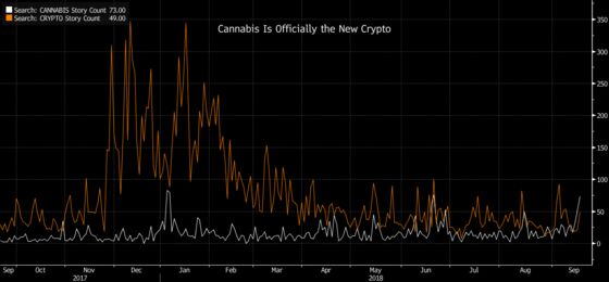 It’s Official—Cannabis Is the New Crypto