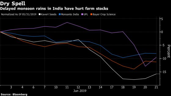 Slow Monsoon Progress Threatens Dry Spell for India Agriculture Stocks