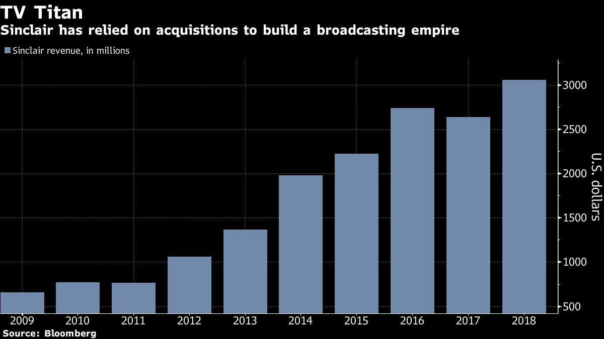 The   TV-Sinclair deal for the Fox RSNs has tightened who gets what  networks