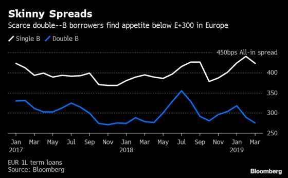 A Better Class of Risk Arrives in Europe's Leveraged Loan Market