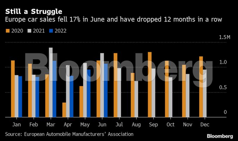 Still a Struggle | Europe car sales fell 17% in June and have dropped 12 months in a row