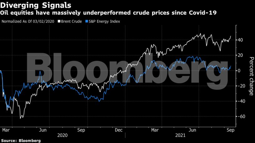 Oil equities have massively underperformed crude prices since Covid-19