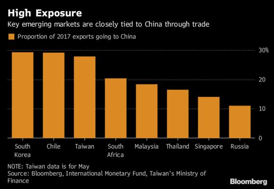 Trade War Piles Pain on China-Exporter Emerging Markets