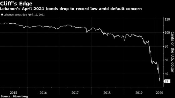 Lebanon Bonds Plunge as Government Taps Debt Advisers