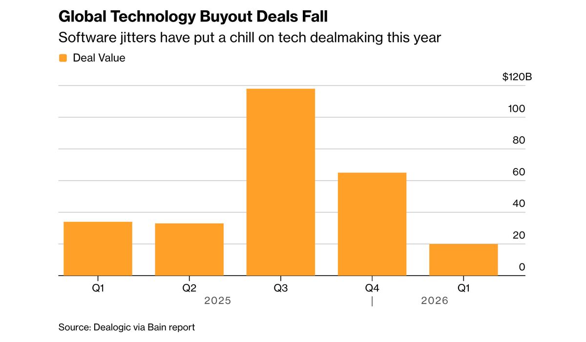 AI Fears Spur 70% Plunge in Private Equity Tech Deal Value